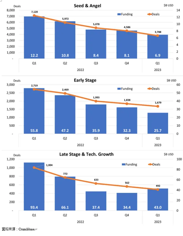 全球創投市場2023 Q1_4