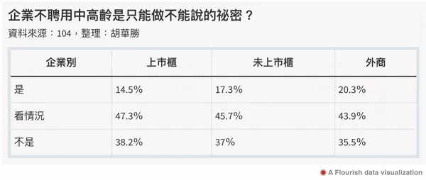企業缺工，為何仍不願聘中高齡？