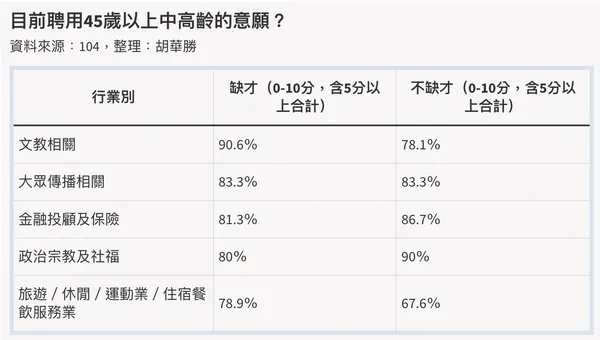 企業缺工，為何仍不願聘中高齡？