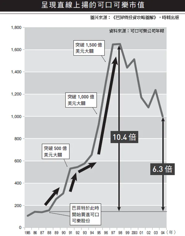 巴菲特投資攻略圖解書摘1_配圖P48.png