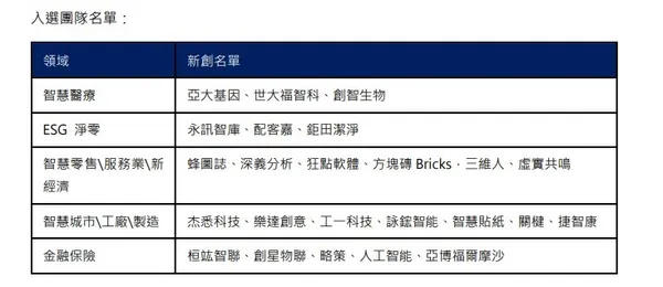 遠傳新創加速器