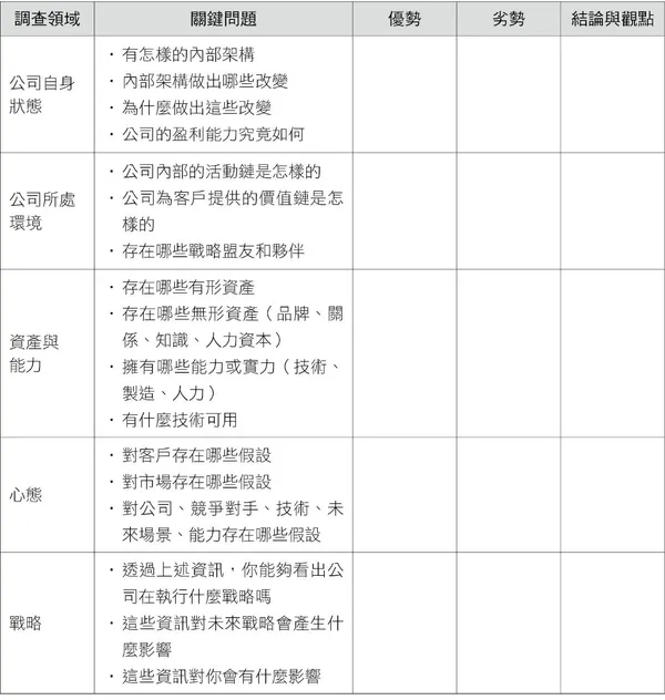 從競爭對手分析獲得市場見解