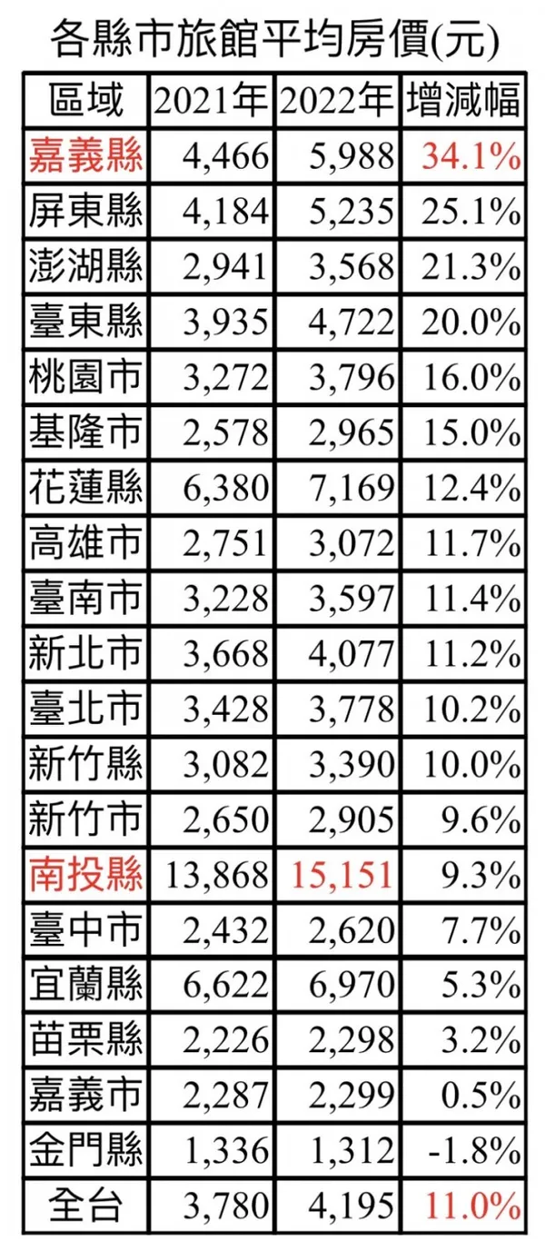 國旅_各縣市旅館平均房價