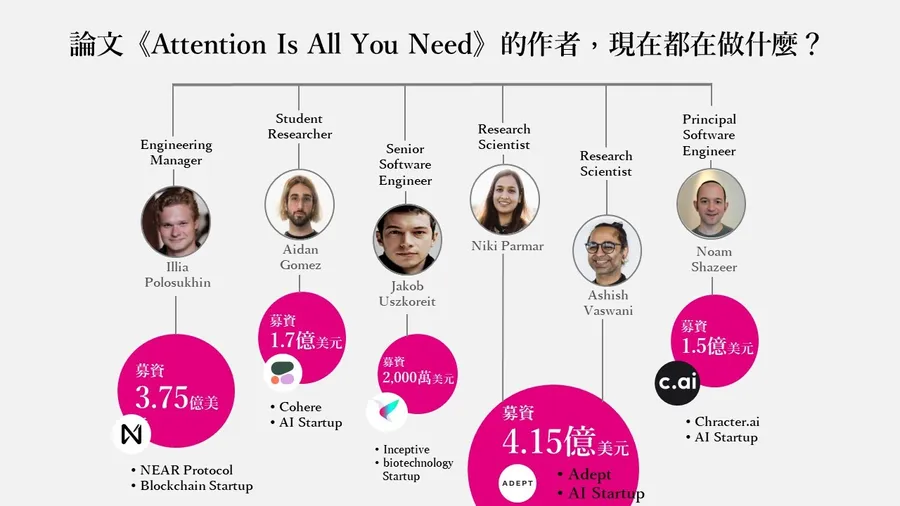 ChatGPT關鍵技術Transformer的8位作者，現在都在做什麼？｜Meet
