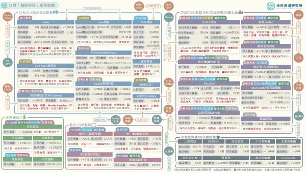 台灣「餐飲科技」產業地圖