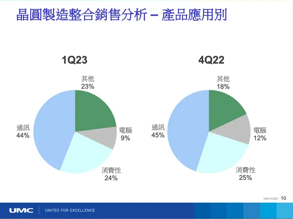聯電2023Q1營收來源分佈