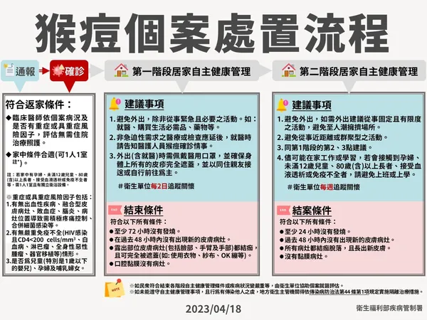 猴痘個案處置流程
