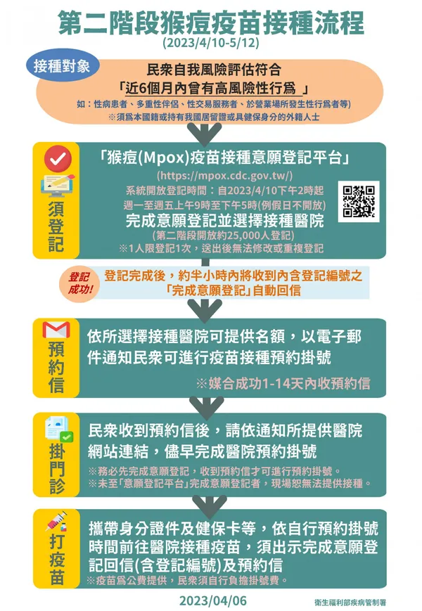 第二階段猴痘疫苗接種流程