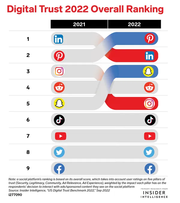 Digital Trust Benchmark_Insider Intelligence.png