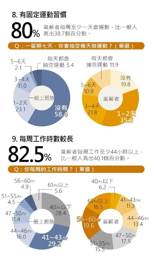上班族習慣5
