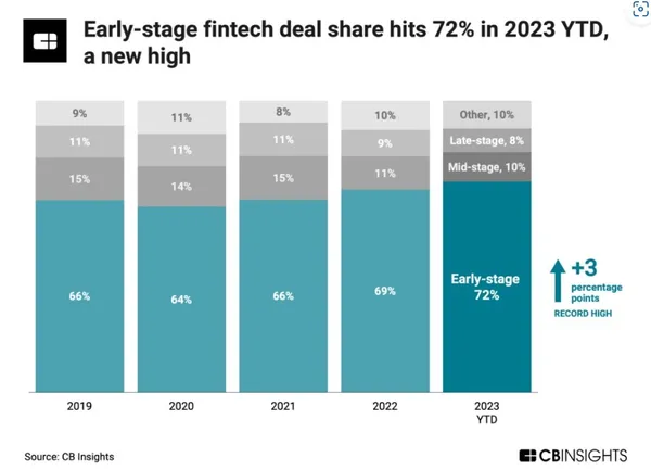 CB Insights》2023年第一季金融科技報告