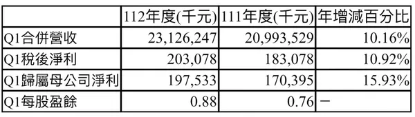 全家便利商店第一季營收
