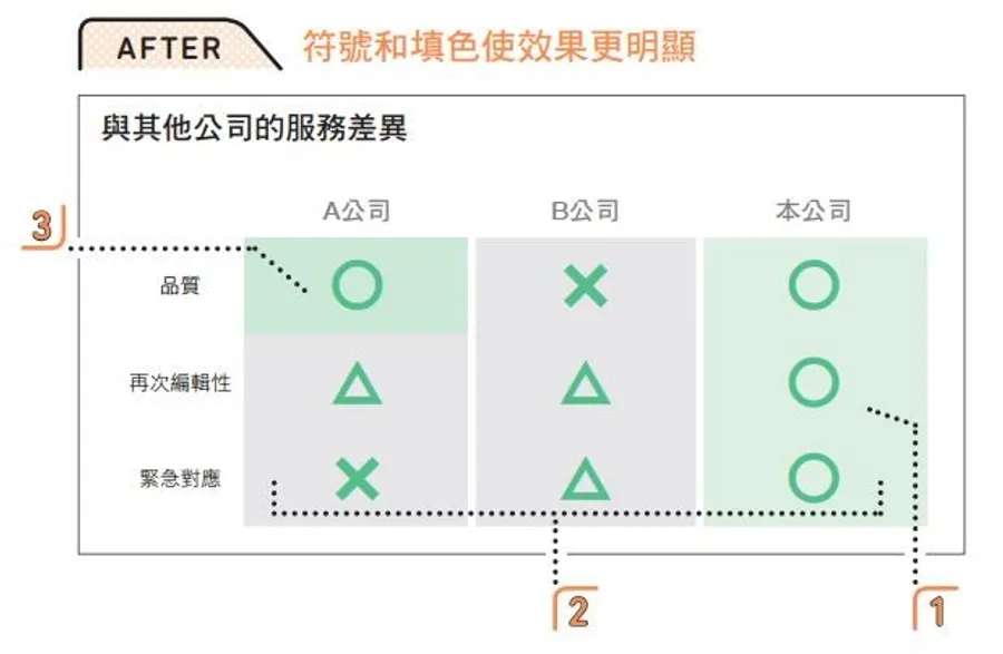 清楚好懂的PPT怎麼做？「符號化」是關鍵！一文教你社外簡報偷吃步