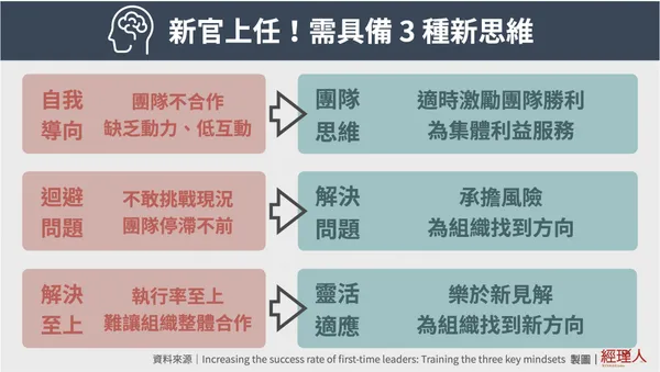  換了位子卻不換「腦袋」，團隊可能更容易解散？專家：新官上任先換 3 種思維