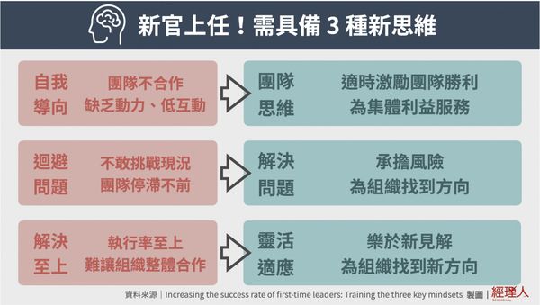  換了位子卻不換「腦袋」，團隊可能更容易解散？專家：新官上任先換 3 種思維