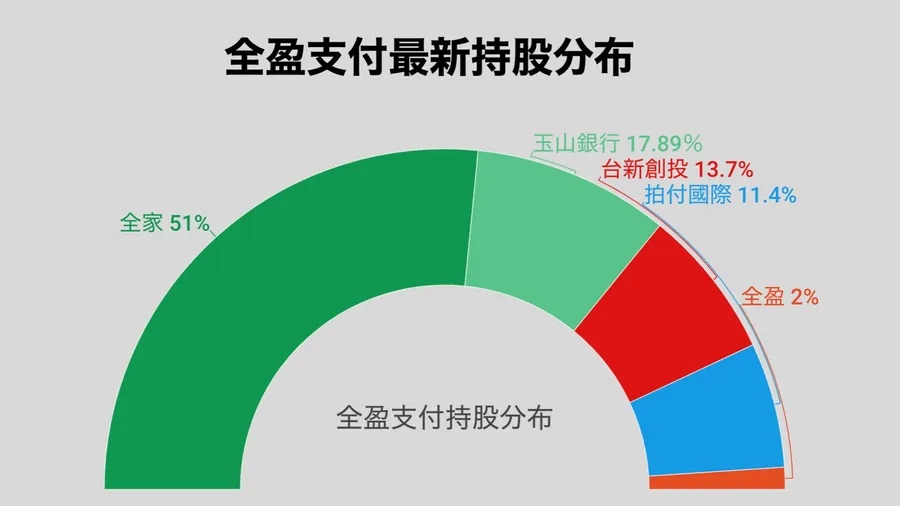 【獨家】台新成為全盈第3大股東！背靠兩大銀行，全盈的「微金融」藍圖畫到哪了？