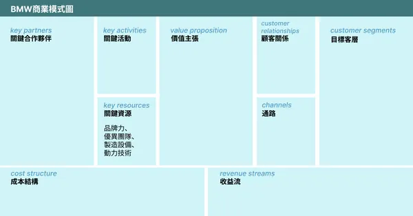  BMW 的商業模式圖