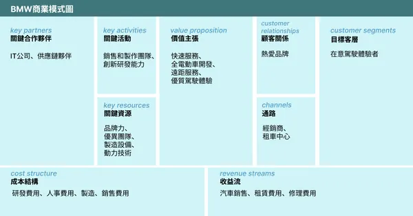  BMW 的商業模式圖為