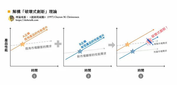 破壞式創新2