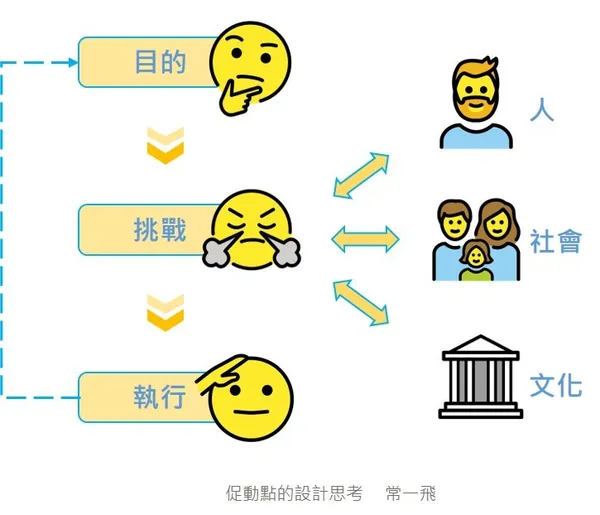 促動點的設計思考 常一飛