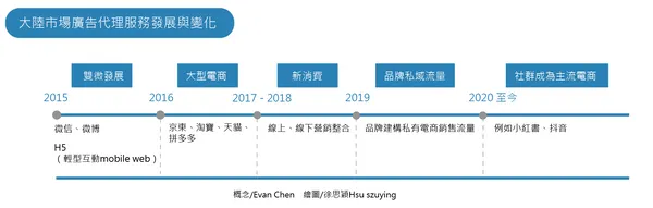 大陸廣告歷程.png
