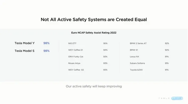 特斯拉在Euro NCAP 中有著不錯的表現