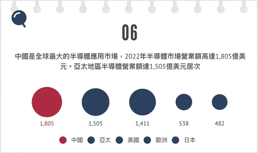 【觀點】7張圖，掃描美國半導體產業現況！就憑這點，掌控全球高科技命脈