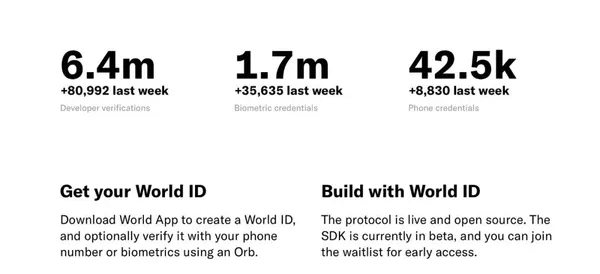 Worldcoin目前通過驗證的開發者數量