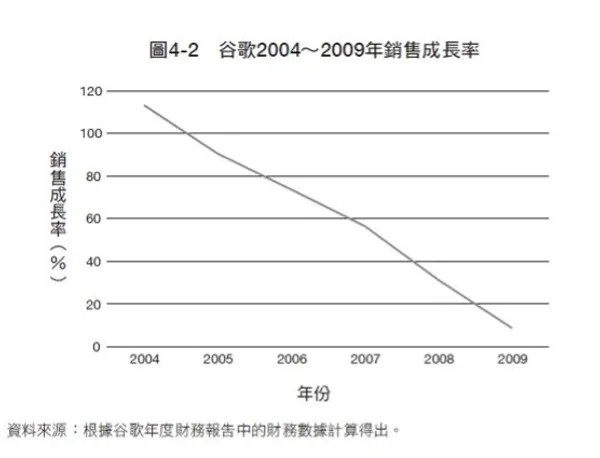 谷歌2004-2006銷售成長額