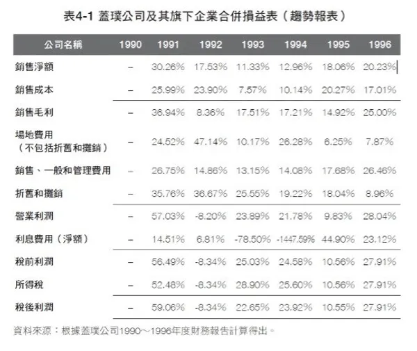 蓋璞公司損益表