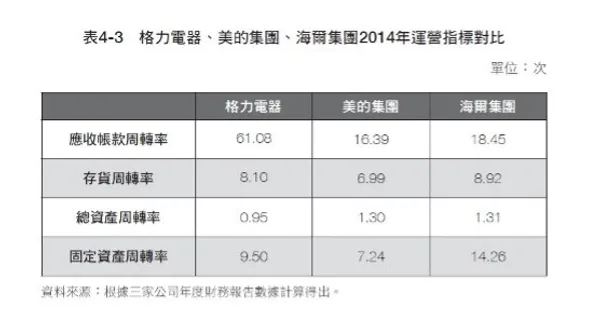 表4-3 格力電器、美的集團、海爾集團2014運營指標對比