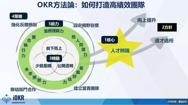 OKR為何不能與KPI並用？4