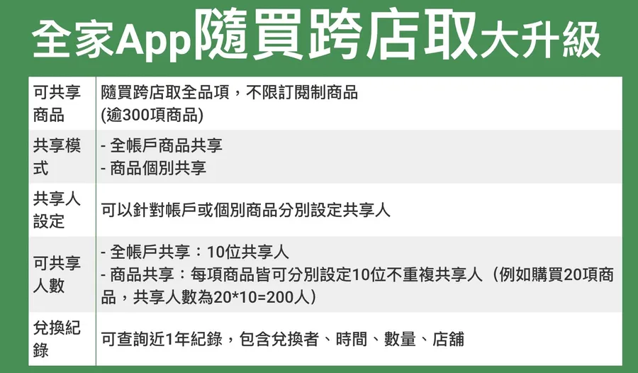全家「隨買跨店取」全商品開放共享！300品項可買完給20位好友領取，3步驟設定