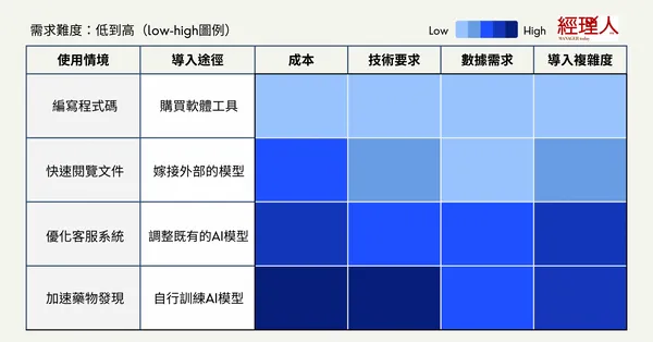 4 種生成式 AI 的應用情境與導入方式比較