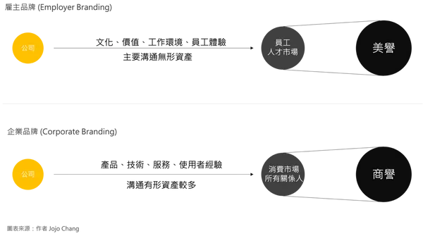 雇主品牌 VS 企業品牌