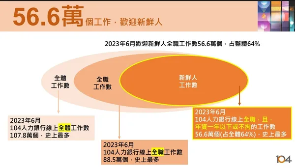 56.6萬個全職工作機會歡迎新鮮人，比2020年疫情谷底時期成長94%