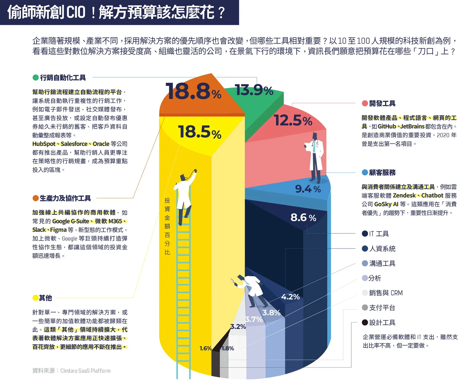 砸錢轉型效益卻僅有 3 成！企業痛點在哪？解決方案預算怎麼花？