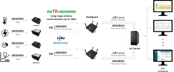 博世科智能的WSDMS無線儀電表管理系統解決方案使用流程
