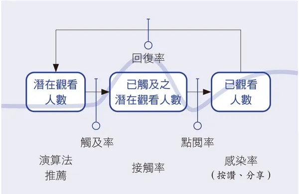 027內容創作是否有爆紅公式？