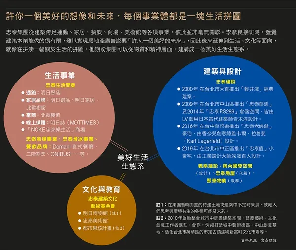 107許你一個美好的想像和未來，每個事業體都是一塊生活拼圖