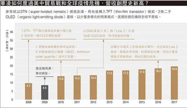 114華凌如何度過美中貿易戰和全球疫情危機，營收創歷史新高？
