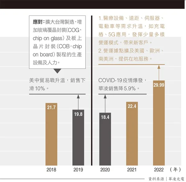 115華凌如何度過美中貿易戰和全球疫情危機，營收創歷史新高？
