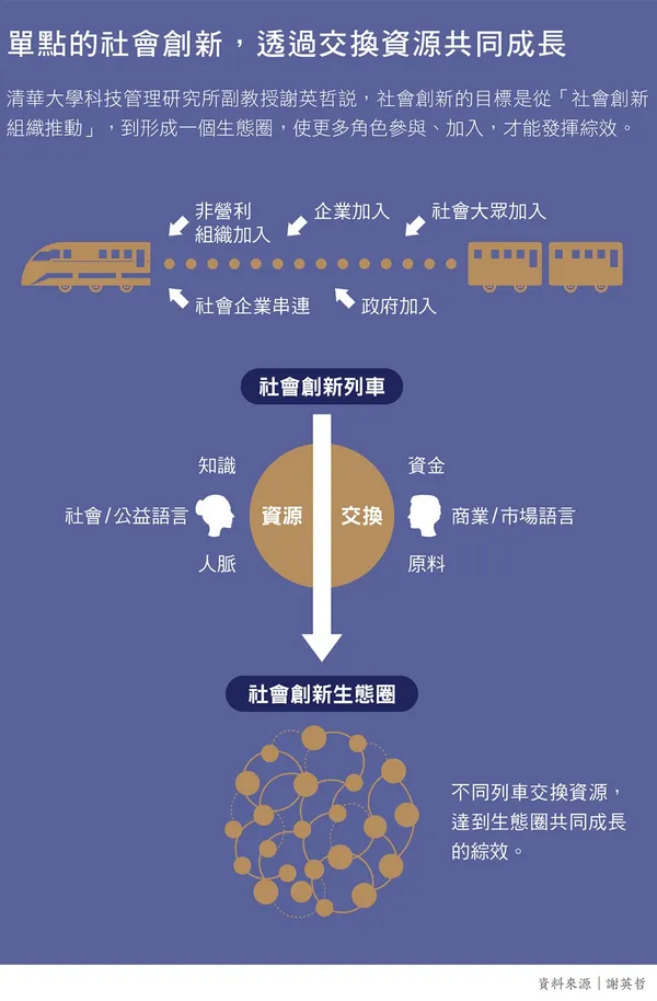 145單點的社會創新，透過交換資源共同成長