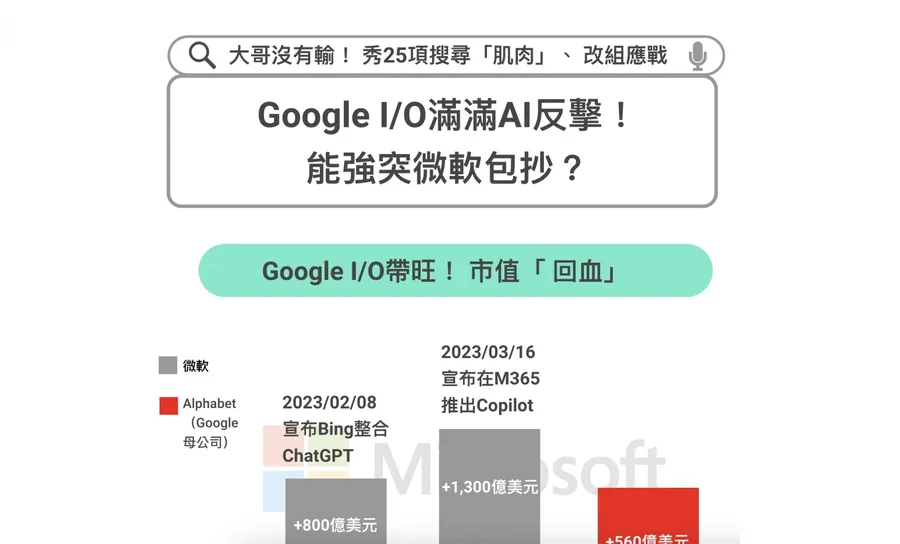 【圖解】Google秀25項AI肌肉、改組應戰！有成功反擊微軟嗎？AI一哥如何奮力出招