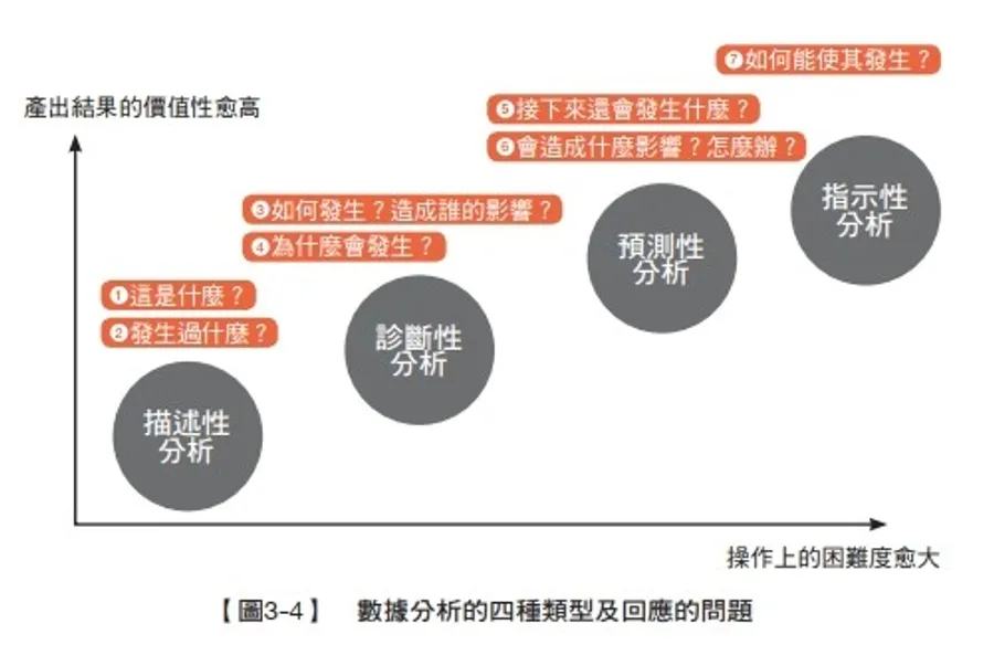 企業最常見的7個問題都有解！搞懂數據分析4種等級，挖出獨一無二的「洞見」