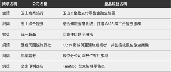 2023 FCA 最佳商業模式創新