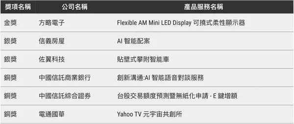 2023 FCA 最佳技術創新類