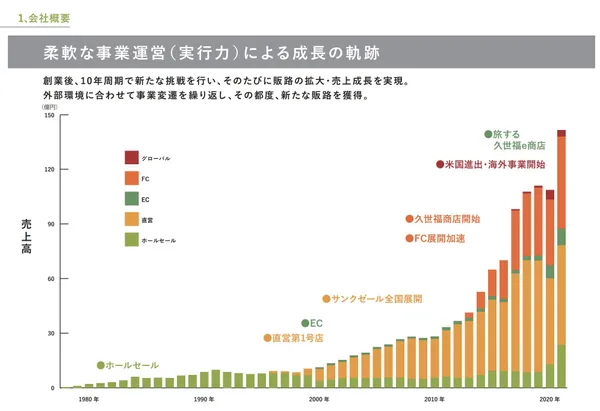St.Cousair事業計畫及成長可能性的相關資料