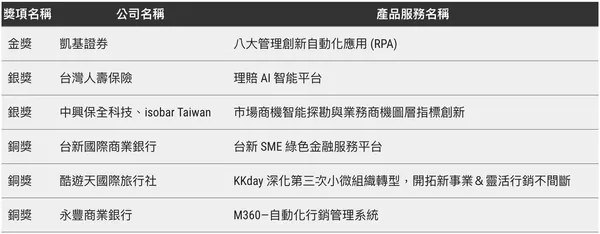 2323 FCA 最佳管理創新