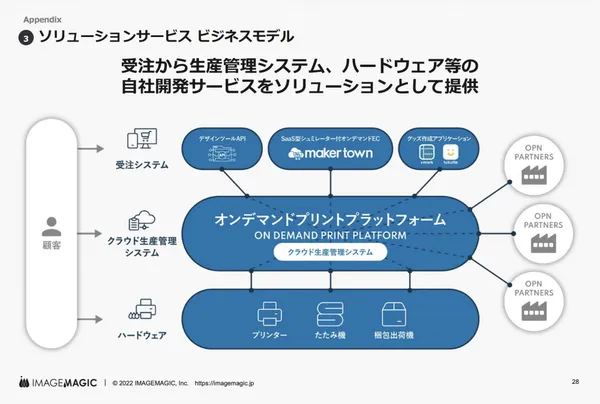 IMAGEMAGIC 2023年四月期第2四半期決算說明資料
